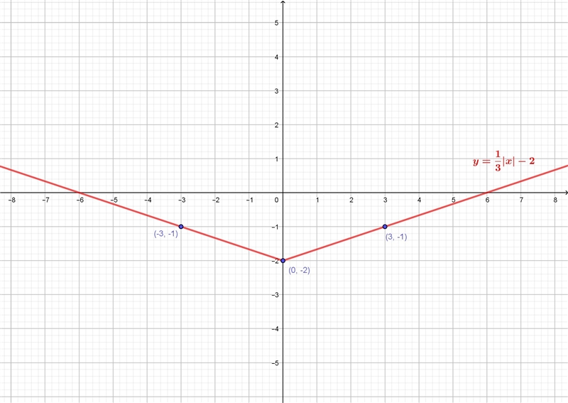 Use integer values of x from -3 to 3 to graph the equation. y = 1/3 ∣x∣ - 2-example-1