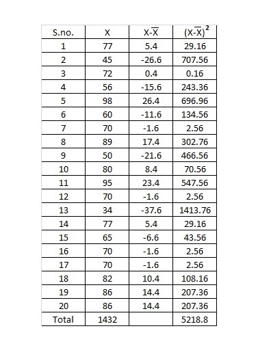 what is the standard deviation of the numbers 77,45,72,56,98,60,70,89,50,80,95,70,34,77,65,70,70,82,86,86-example-1