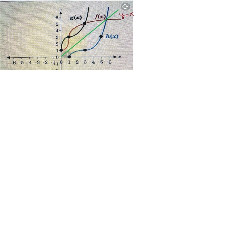 Which function, g or h, is the inverse of function f, and why? A. The function h is-example-1