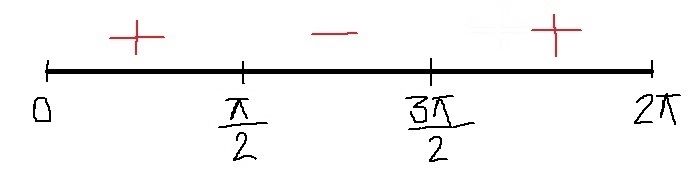 Here we will study the function f (x) = e ^ x sin (x), where x ∈ [0, 2π]. a) Determine-example-2