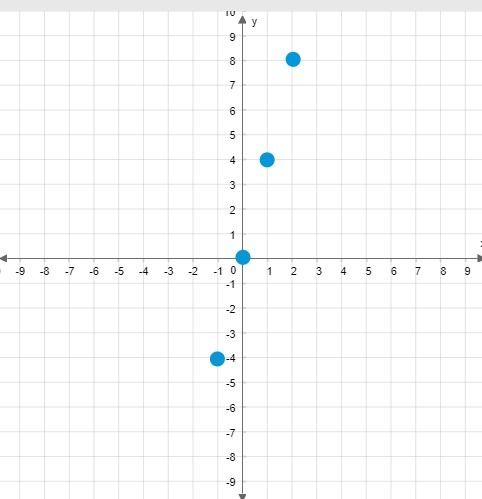 Either Q or table v shows a proportional relationship. Plot the points from the table-example-1