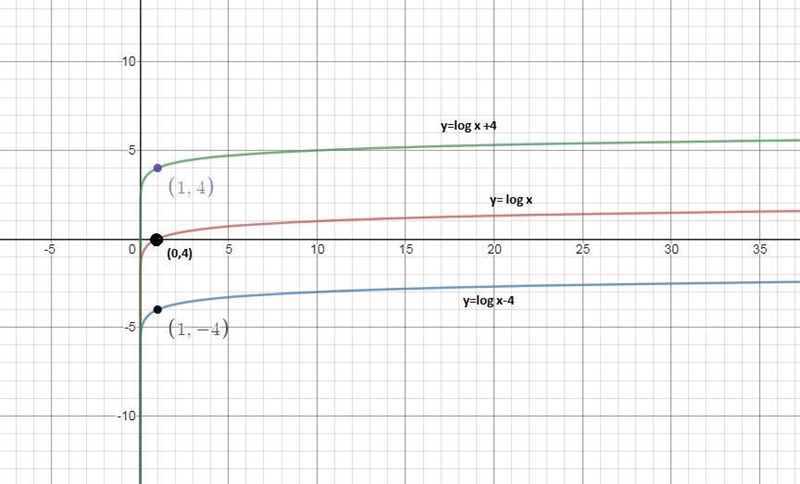 Which statement is true? A.the graph of y=log (x-4)is the graph of y=log(x) translated-example-1