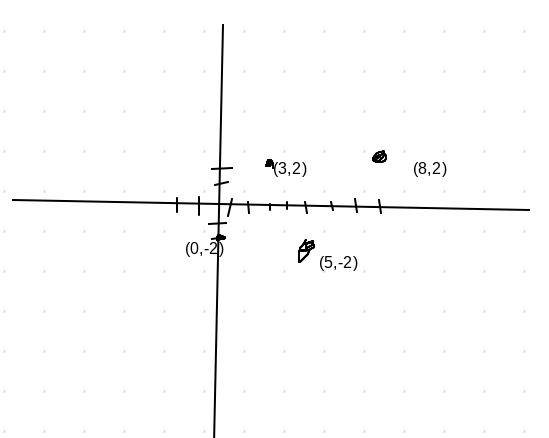 what is the area of a parallelogram if the coordinates of its vertices are (0,-2) (3,2) (8,2) and-example-1