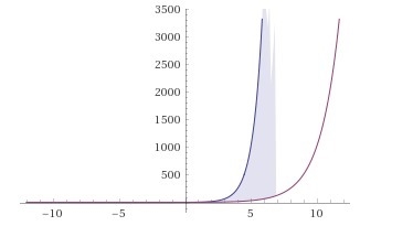 Solve the inequality graphically. 4^x > 2^x A. x > 0 B. x < 0 C. x > 1 D-example-1