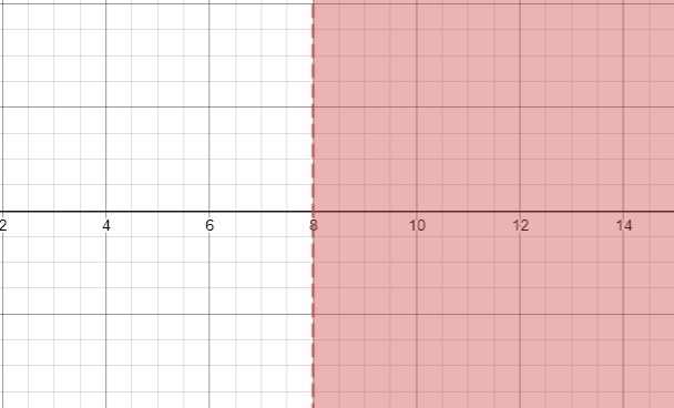 What is the solution to the inequality? 17 < 9 + x-example-1