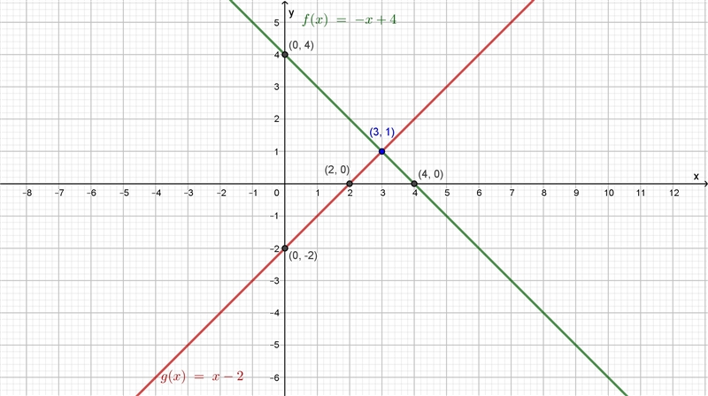 Graph the system of equations on your graph paper to answer the question. {y=−x+4y-example-1