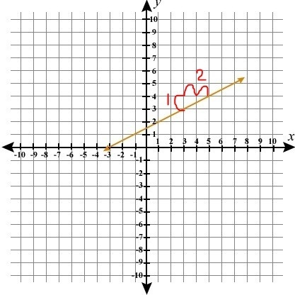 What is the slope of the line? A. 1/2 B. -2 C. 2 D. -1/2-example-1