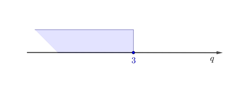 What is q - 5 \leqslant -2-example-1