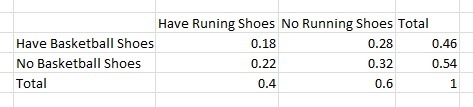 In a survey at a shoe store, 200 customers were asked whether they have running shoes-example-1