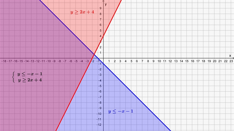 Y y \leqslant - x - 1 \\ y \geqslant 2x + 4-example-1