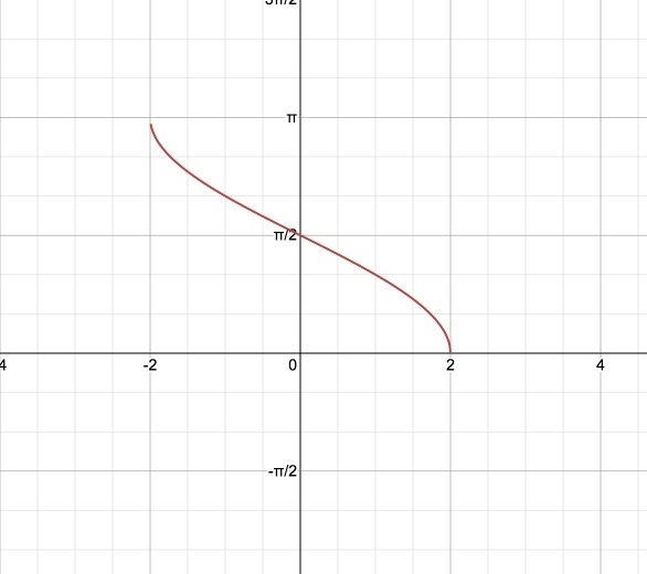 Graph the inverse function y=cos-1(x/2)-example-1