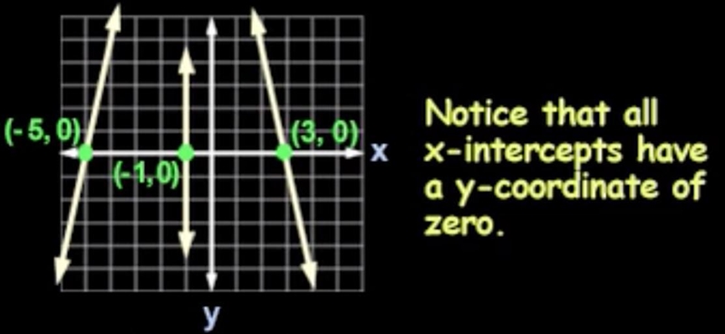 What is an x-intercept-example-1