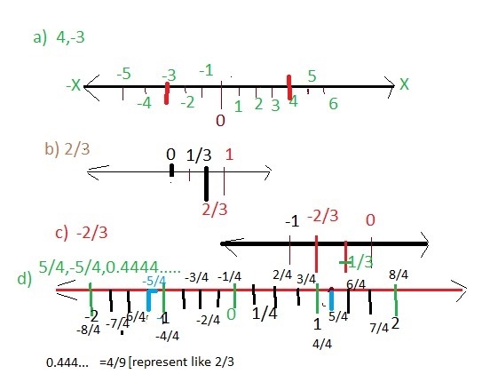 How can you use a number line to order rational numbers-example-1