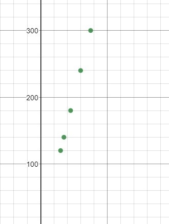 The table below shows the rates at a parking garage. (Table in pic) If this were graphed-example-2