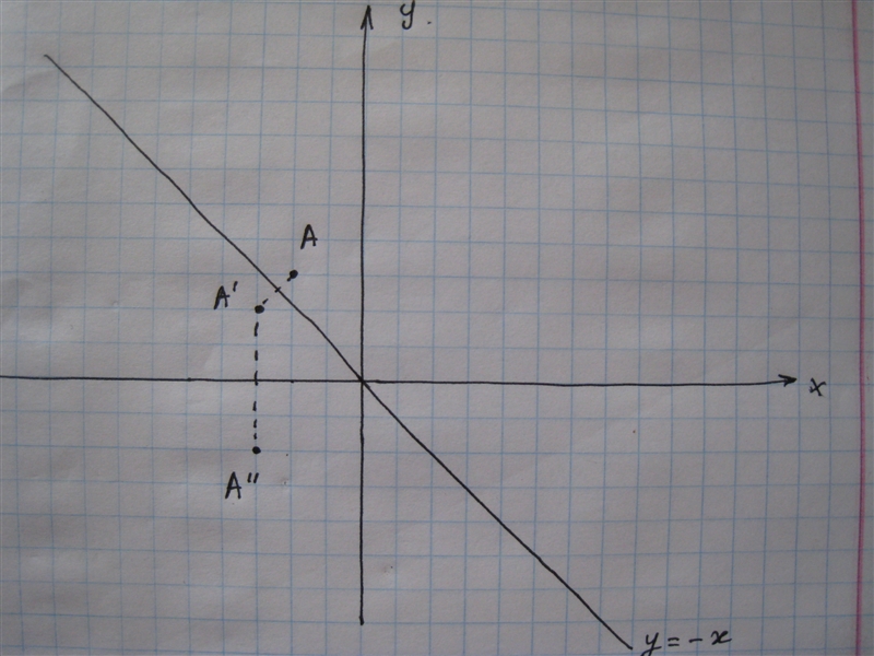 Find the image of A (-2,3) reflected in the line y= -x and then in the x axis-example-1