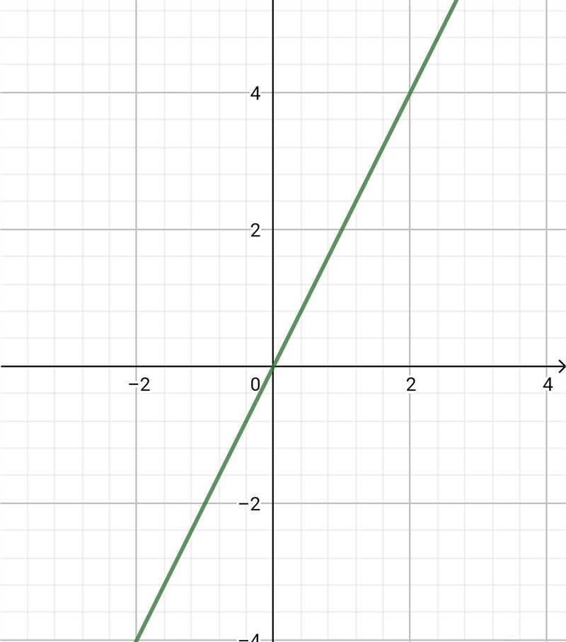 Draw the graph of the linear equation 2 x - y =0-example-1