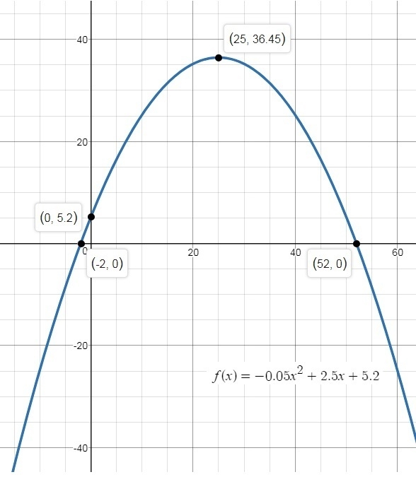 The graph of the function showing the path of a soccer ball thrown by a goalie in-example-1