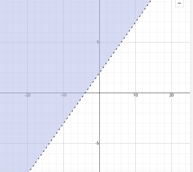 Graph the solution set of the following linear inequality-example-1