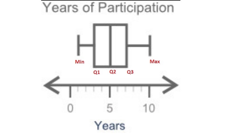 The box plot shows the number of years during which 16 schools have participated in-example-1