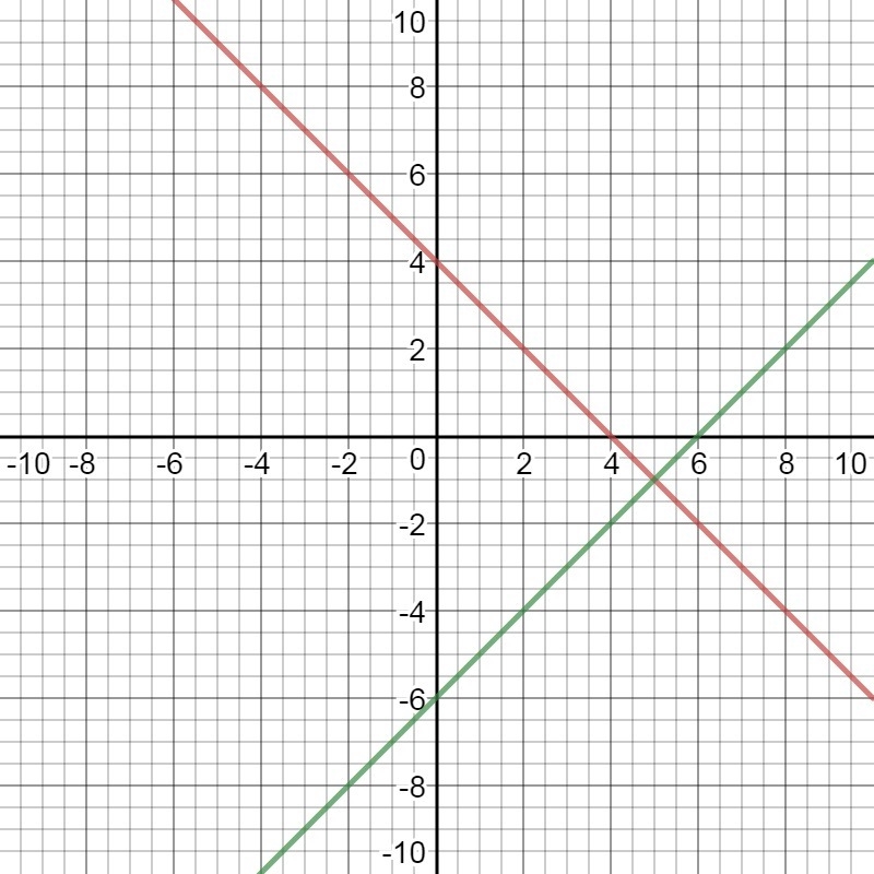 What is the solution to this system of linear equations? x + y = 4 x − y = 6 (4, 6) (6, 4) (5, −1) (−1, 5)-example-3