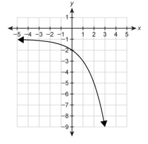 Which graph represents the function f(x)=−2x−1 ?-example-1