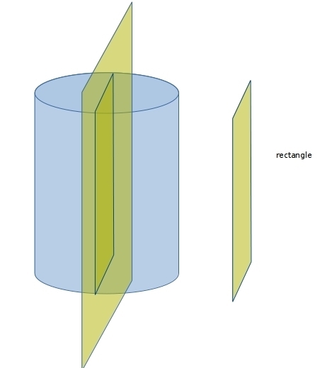 If the plain passes through the acis of rotatiom of a cylinder what cross section-example-1