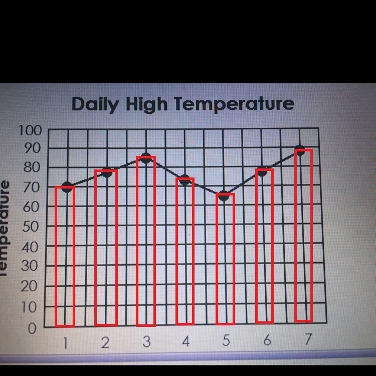 Stephanie collected data about the high temperature in her city for 7 days in a row-example-1