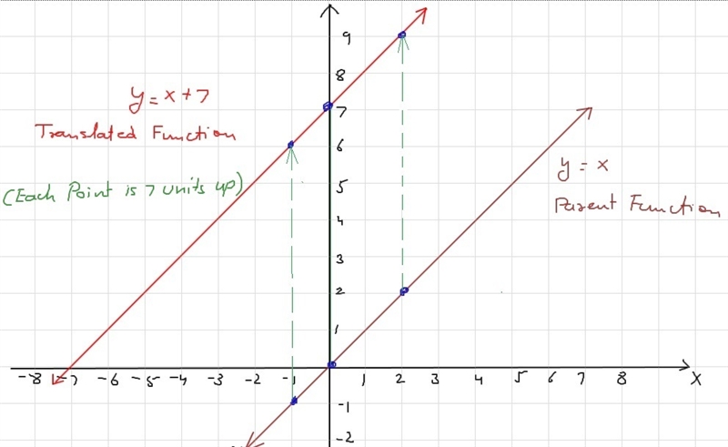 How is the function shown below related to y=x? Graph the function by translating-example-1