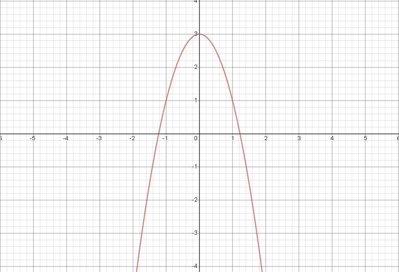 If u(x)=-2x²+3 and v(x)=1/x, what is the range of (u ° v)(x)?-example-1