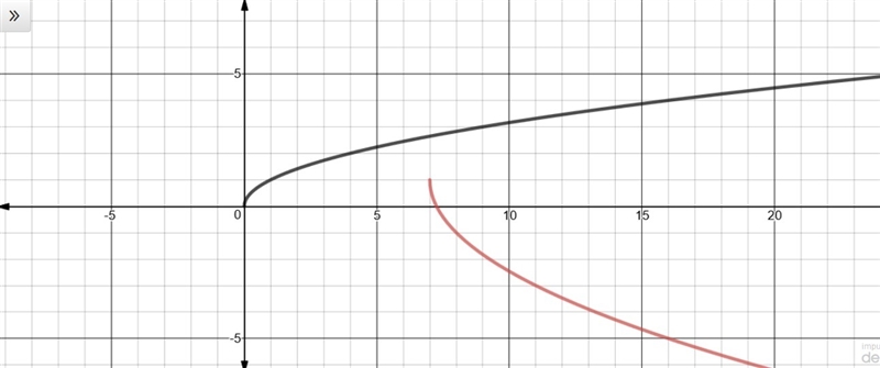 Which statement best describes f(x) = -2 Sq r x-7 +1-example-1