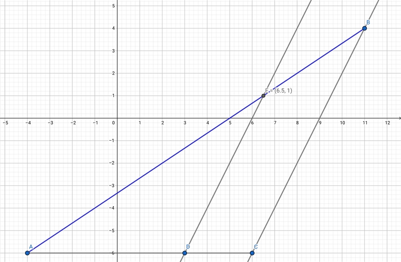 Find the coordinates of the point seven tenths of the way from A (-4, -6) to B (11, 4)-example-1