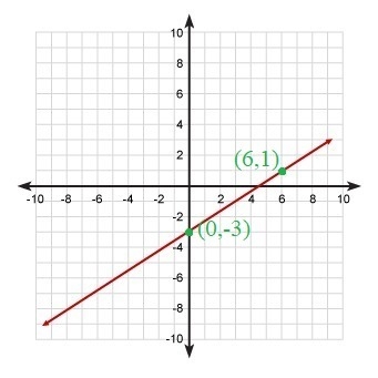 What is the equation of the line in this graph?-example-1