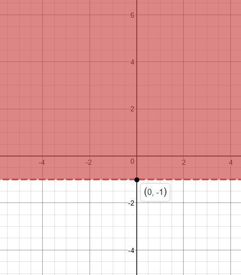 Grapgh the inequality in a cordinate plane y>-1-example-1