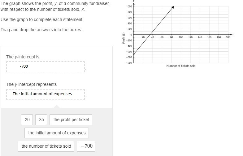 The graph shows the profit, y, of a community fundraiser, with respect to the number-example-1