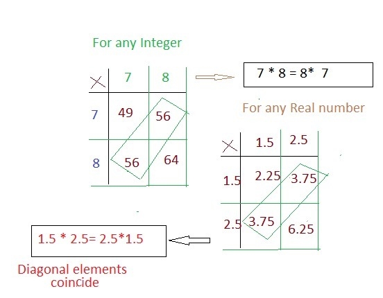 Fill in the blanks. You can show the commutative property of multiplication using-example-1