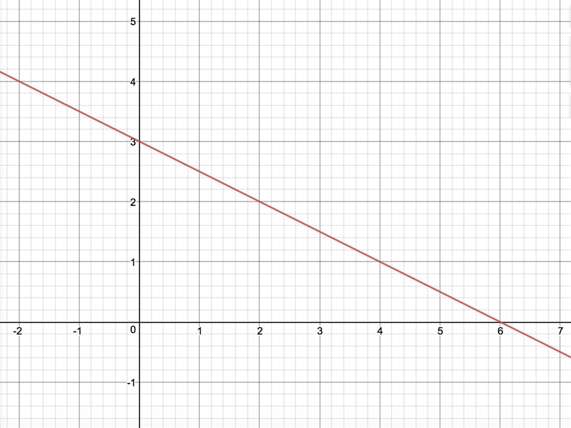 20points! Plz help! Graph the function f(x)=-1/2x+3-example-1