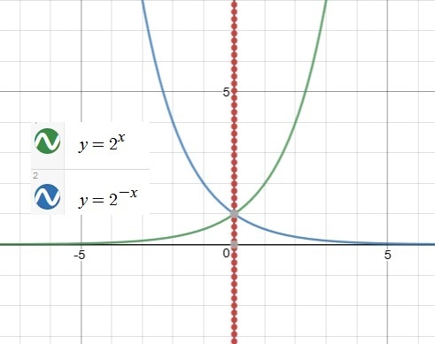 The graph of y = 2 x and the graph of y = 2 -x are symmetrical. What is the line of-example-1