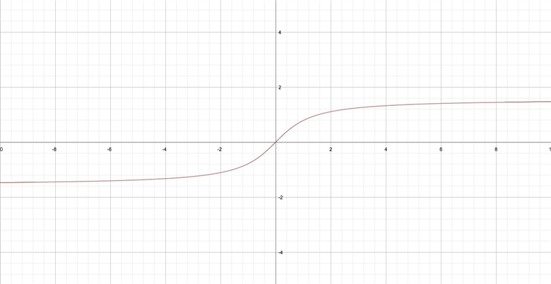 The range of y=Arctanx is (-pi/2,pi/2) true or false?-example-1