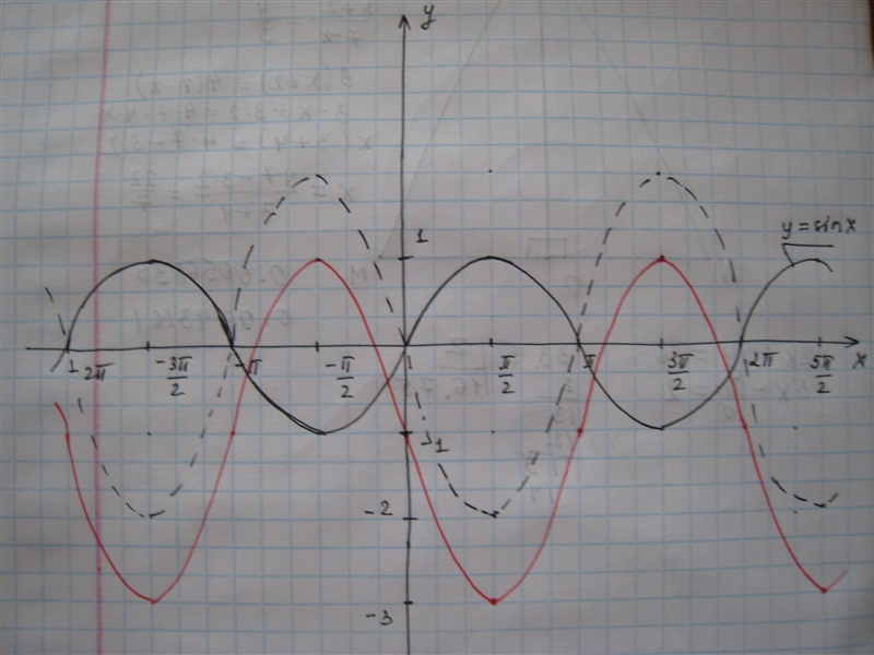 explain how the graph of y=-2sin(x)-1 differs from the parent function. Make sure-example-1