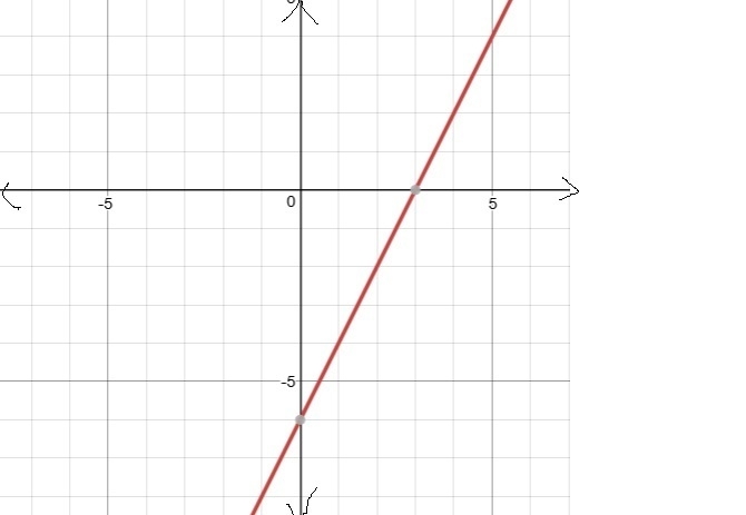 1. Refer to the equation 4x – 2y = 12 (a) Create a table of values for at least 4 points-example-1