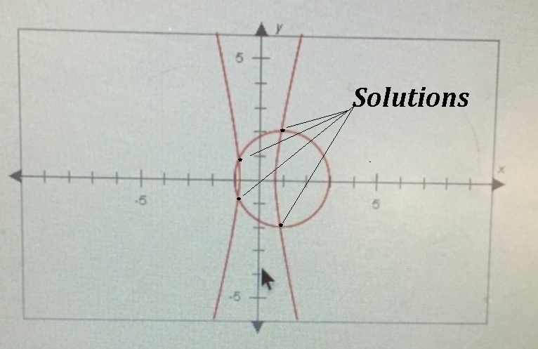 How many solutions does the nonlinear system of equations graphed below have?-example-1