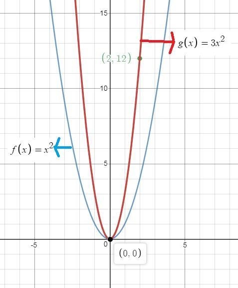 The functions f(x) and g(x) are shown on the graph f(x)=^2 what is g(x)-example-1