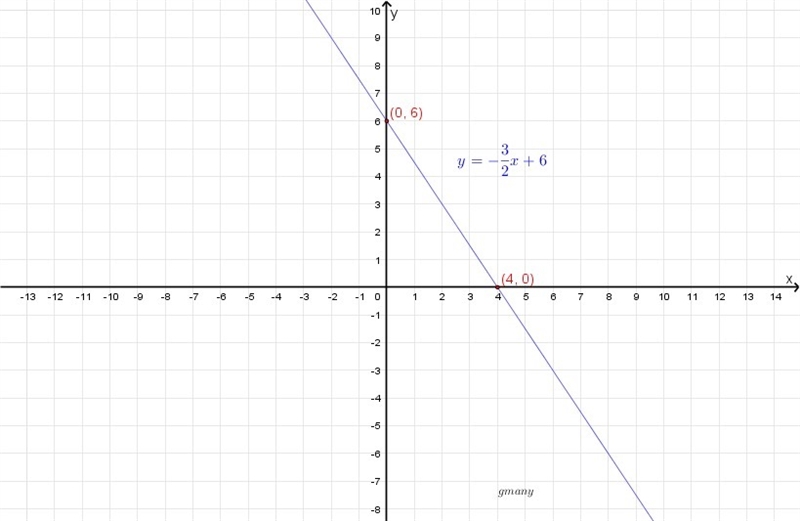 Graph the equation 3x+2y=12-example-1