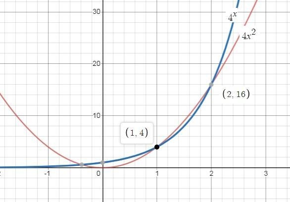 graph the functions and approximate an x value in which the exponential function surpases-example-1