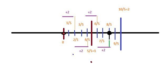 Oleg made a fraction number line to help him find 4 x2/5-example-1