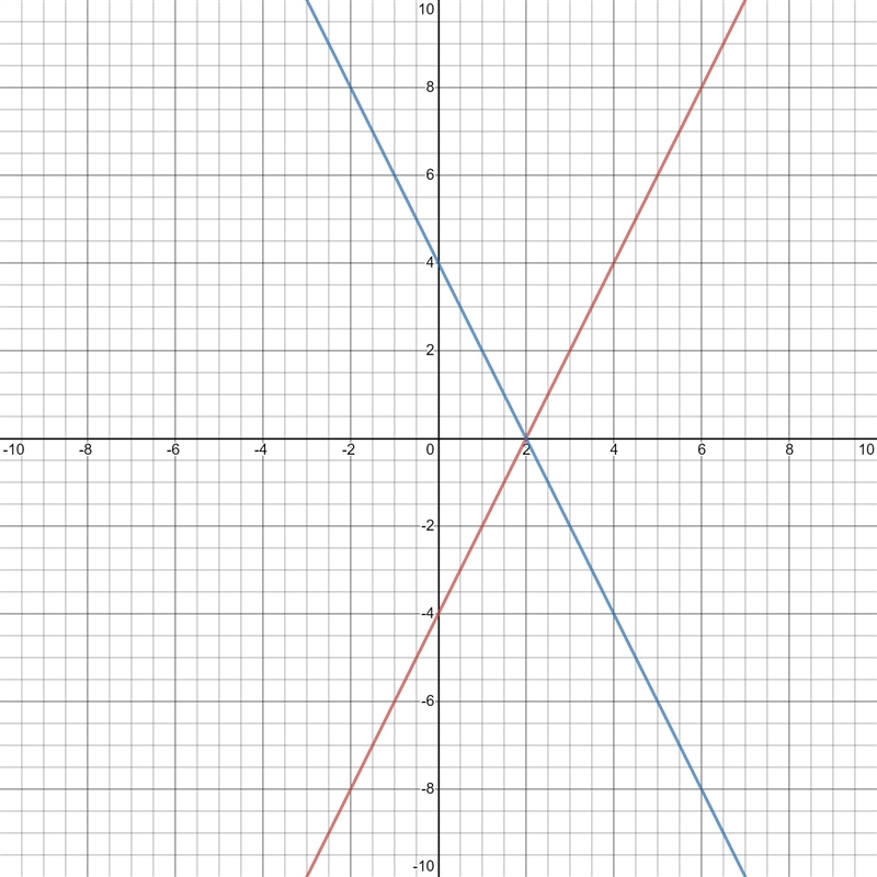 ​ will get 20 points! 8x−4y=16 and 8x+4y=16 ​solved with Systems of equations with-example-1