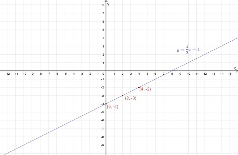 Graph the equation by plotting three points -2y=-x+8-example-1