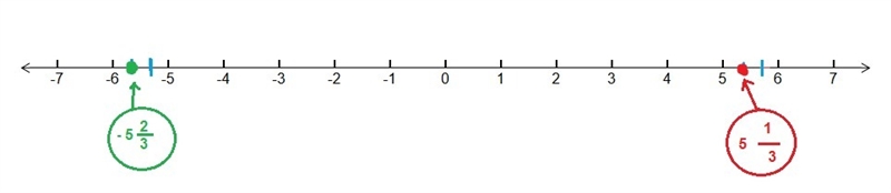 Seclet the locations on the number line to plot the points -5 2/3 and 5 1/3-example-1