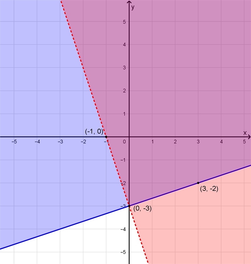 Which graph represents the solution set of system of inequalities? { 3y>=x-9 { 3x-example-1