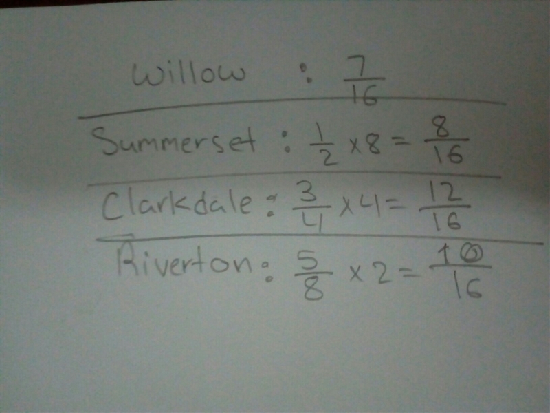 During a rainstorm Willow received 7/16 inch of rain, Summerset received 1/2 inch-example-1